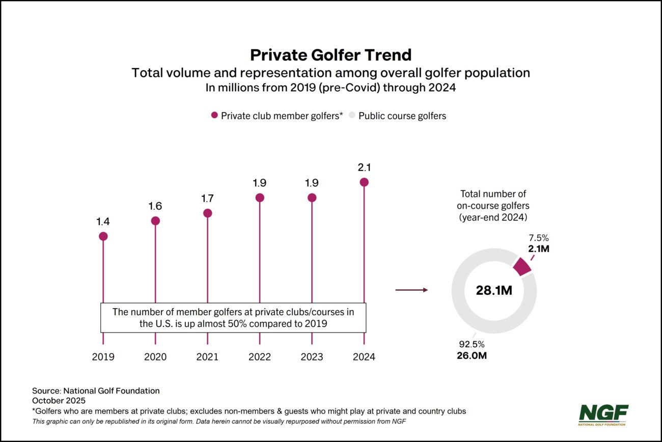Golf’s Private Side