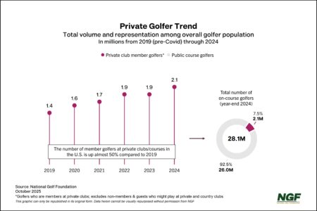 Golf’s Private Side - National Golf Foundation