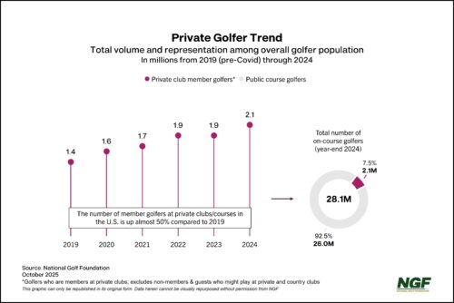 Golf’s Private Side