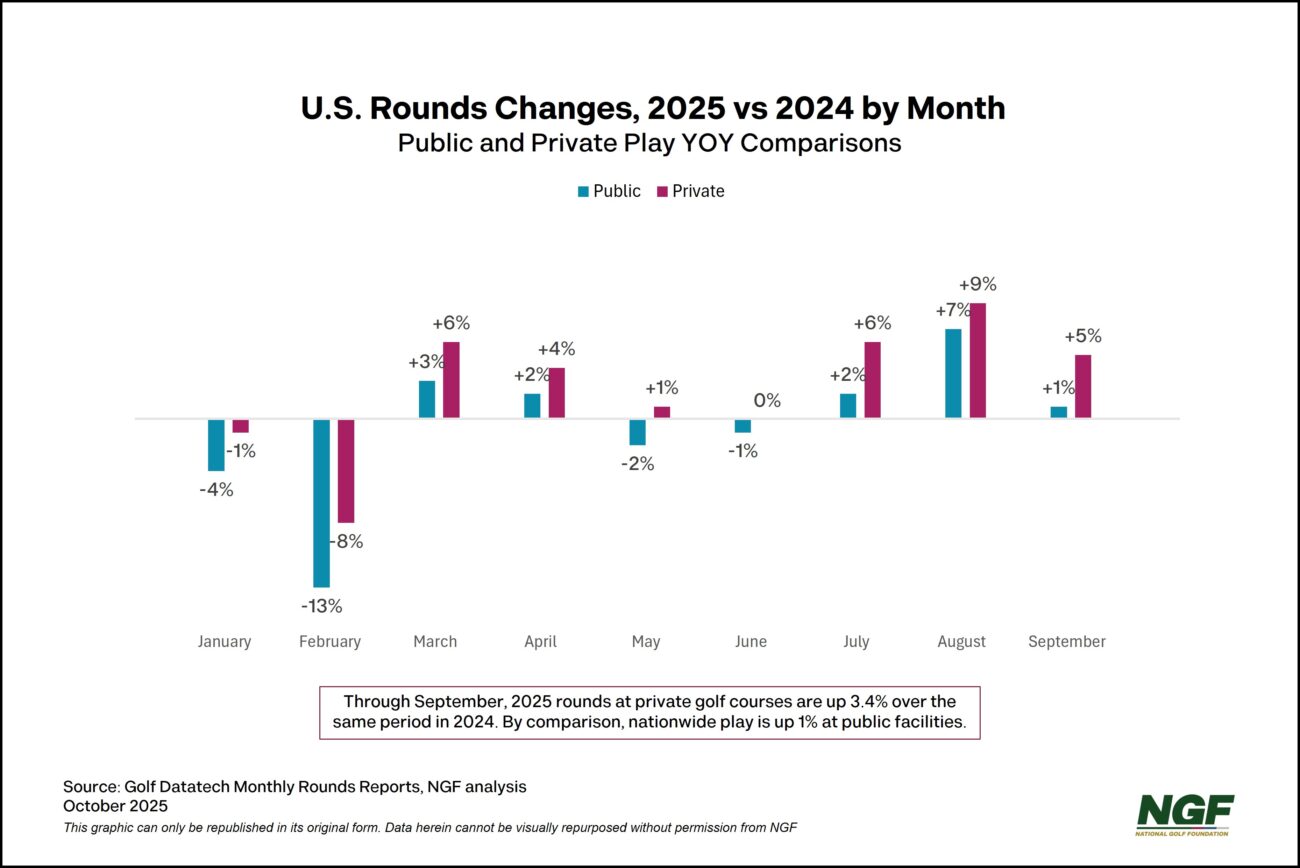 Is Private Golf Driving Record Rounds? Is Private Golf Driving Record Rounds?