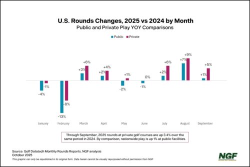 Is Private Golf Driving Record Rounds?