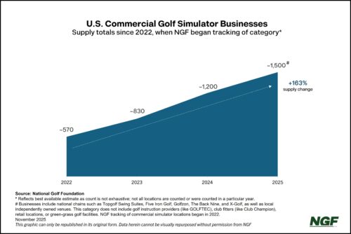 Screen Golf’s Growth is Not Simulated