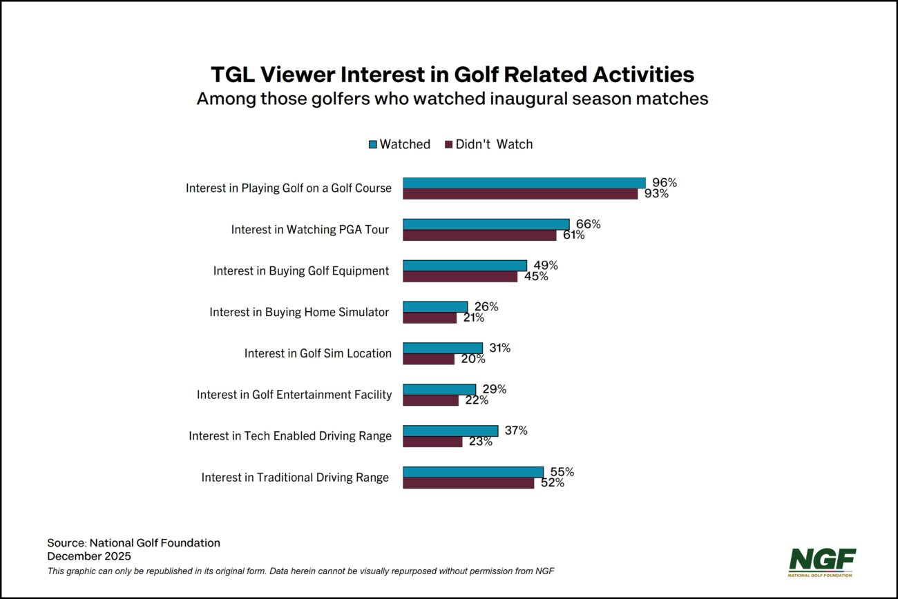 The Impact of TGL’s Tech-Savvy Audience The Impact of TGL’s Tech-Savvy Audience