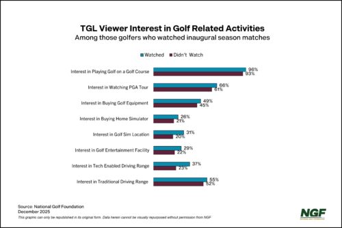 The Impact of TGL’s Tech-Savvy Audience The Impact of TGL’s Tech-Savvy Audience