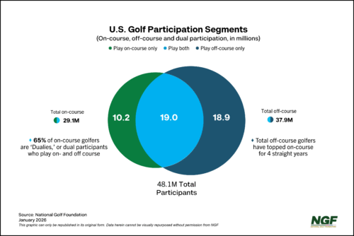 Golf’s State-of-Industry In 3 Minutes