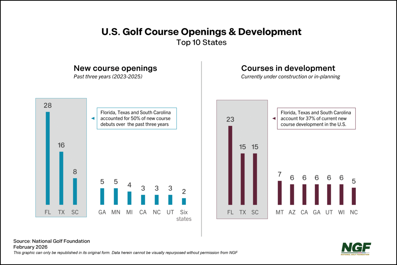 America’s Course Supply – Quantity, Quality & Stability