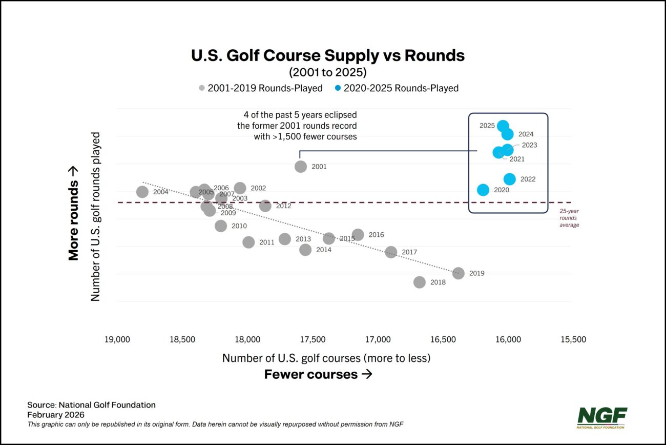 Record Rounds Again in 2025, with 2K Fewer Courses