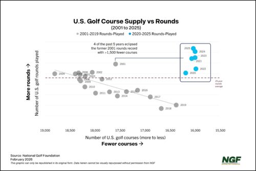 Record Rounds Again in 2025, with 2K Fewer Courses