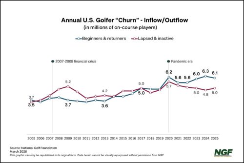 Annual Golfer “Churn” – Inflow & Outflow