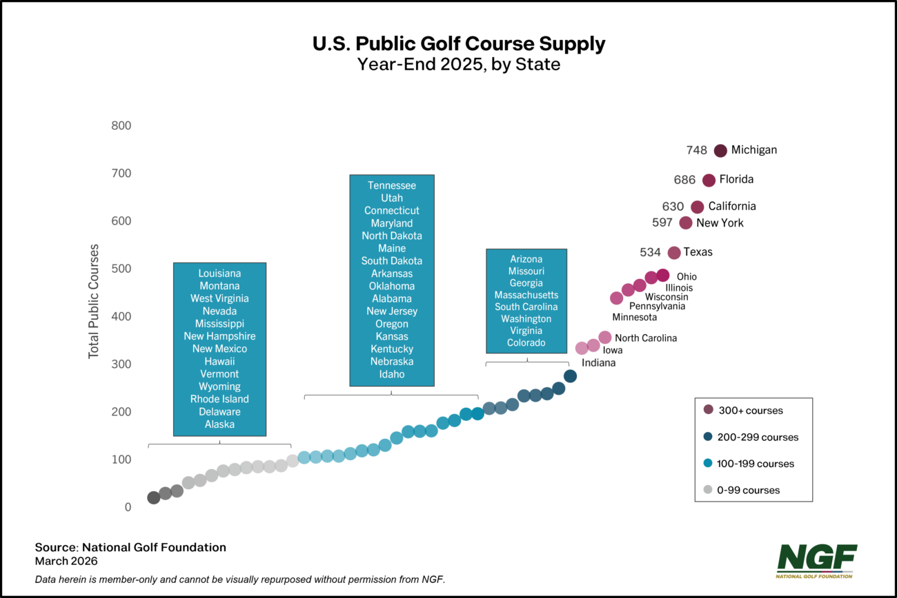 State(s) of Public Golf