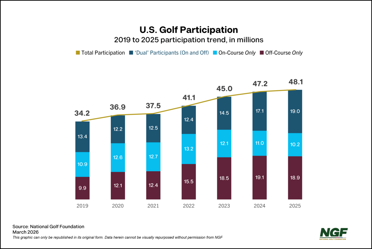 Golf’s Growth Era – The Road to 50 Million Golfers 