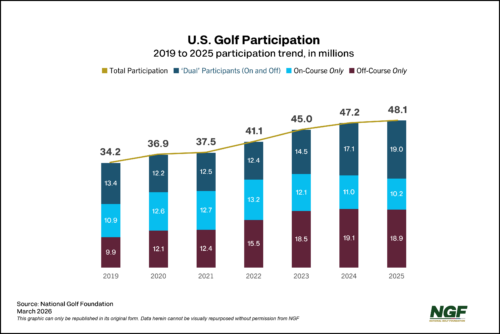 Golf’s Growth Era – The Road to 50 Million Golfers 