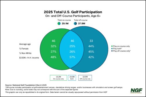 Total U.S. Golf Participation Venn