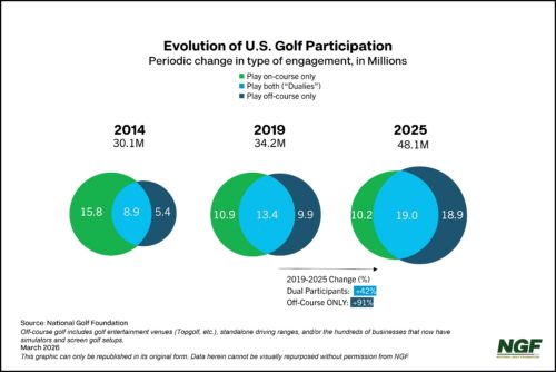 Evolution of U.S. Golf Participation