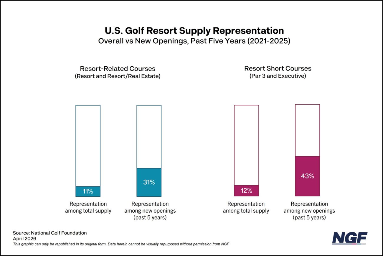 Travel’s Expanding Golf Economy Impact