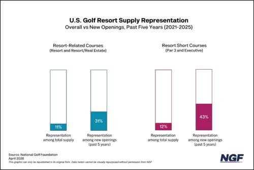 Travel’s Expanding Golf Economy Impact Travel’s Expanding Golf Economy Impact