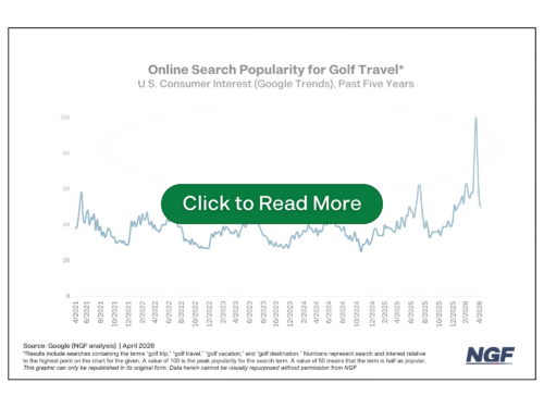 This Age Cohort With the Most Golf Travelers Might Surprise This Age Cohort With the Most Golf Travelers Might Surprise