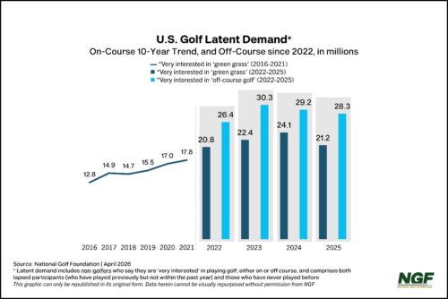 20+ Million Golfers On-Deck