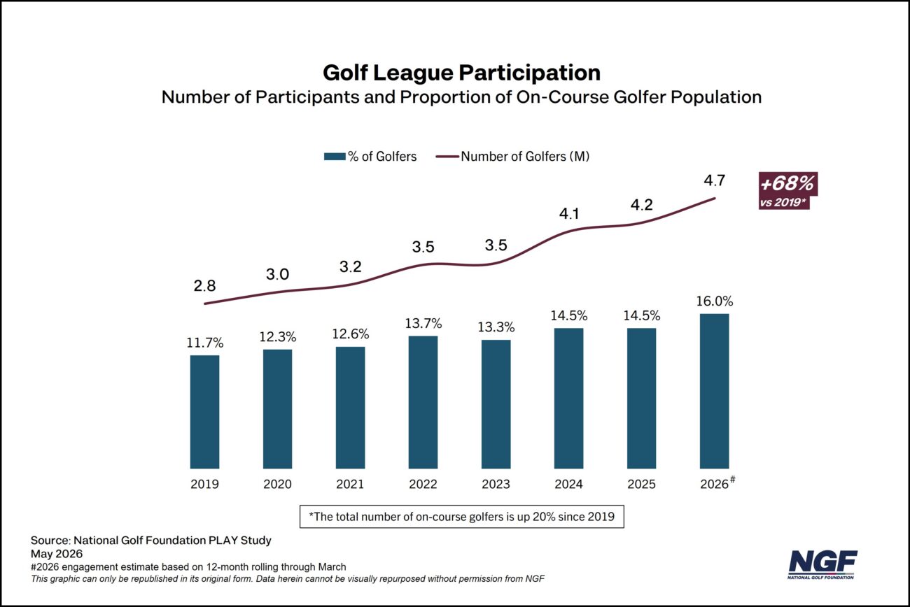The Upside and Uptick of Golf Leagues The Upside and Uptick of Golf Leagues