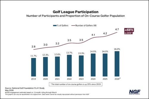 The Upside and Uptick of Golf Leagues