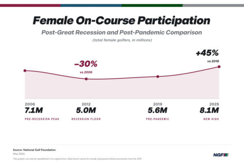 The Record Rise of Female Golf