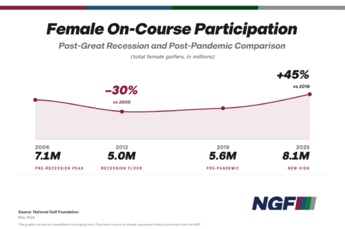 The Record Rise of Female Golf The Record Rise of Female Golf