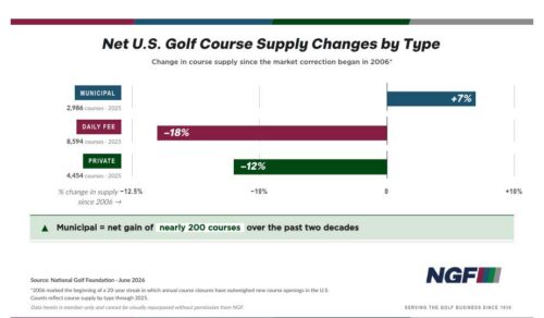 The Quiet Growth of Municipal Golf The Quiet Growth of Municipal Golf