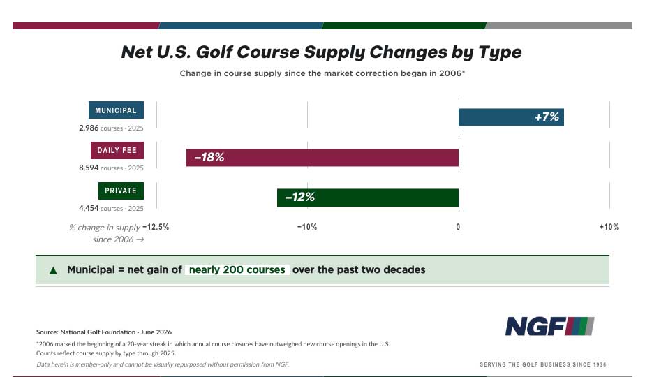 The Quiet Growth of Municipal Golf The Quiet Growth of Municipal Golf