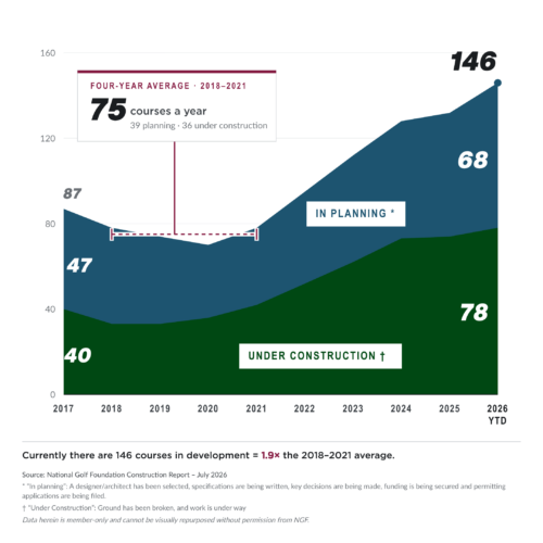 U.S. Golf Course Development – Mid-Year Update U.S. Golf Course Development – Mid-Year Update