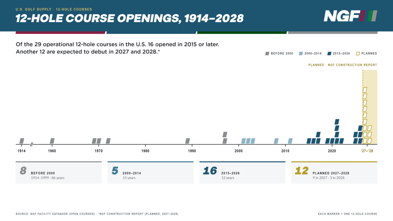 The Comeback of 12-Hole Golf Courses The Comeback of 12-Hole Golf Courses
