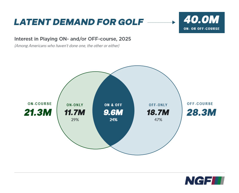 latent demand for golf graphic